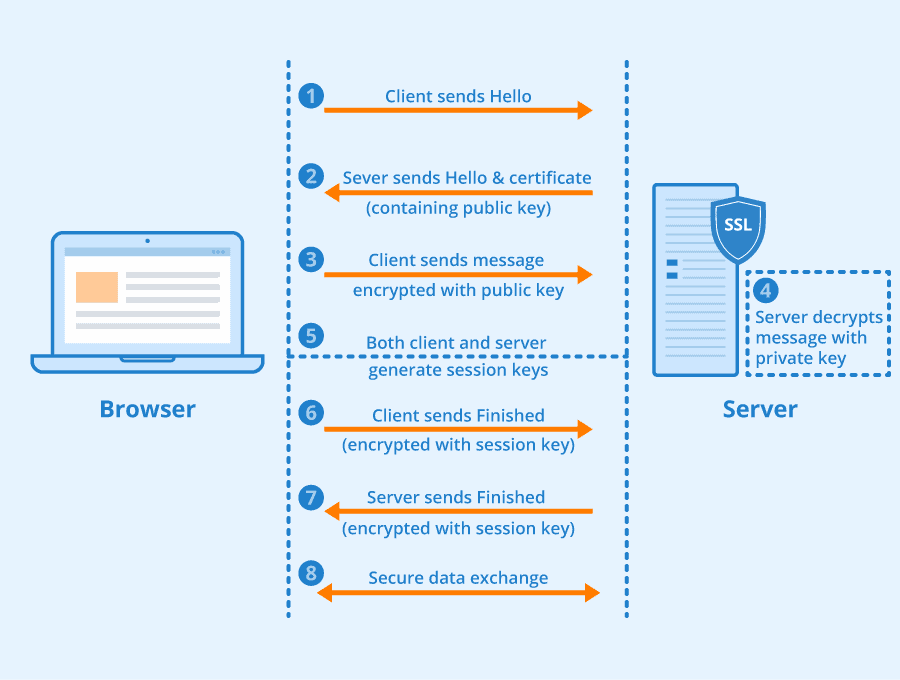 Reset End to End Encryption